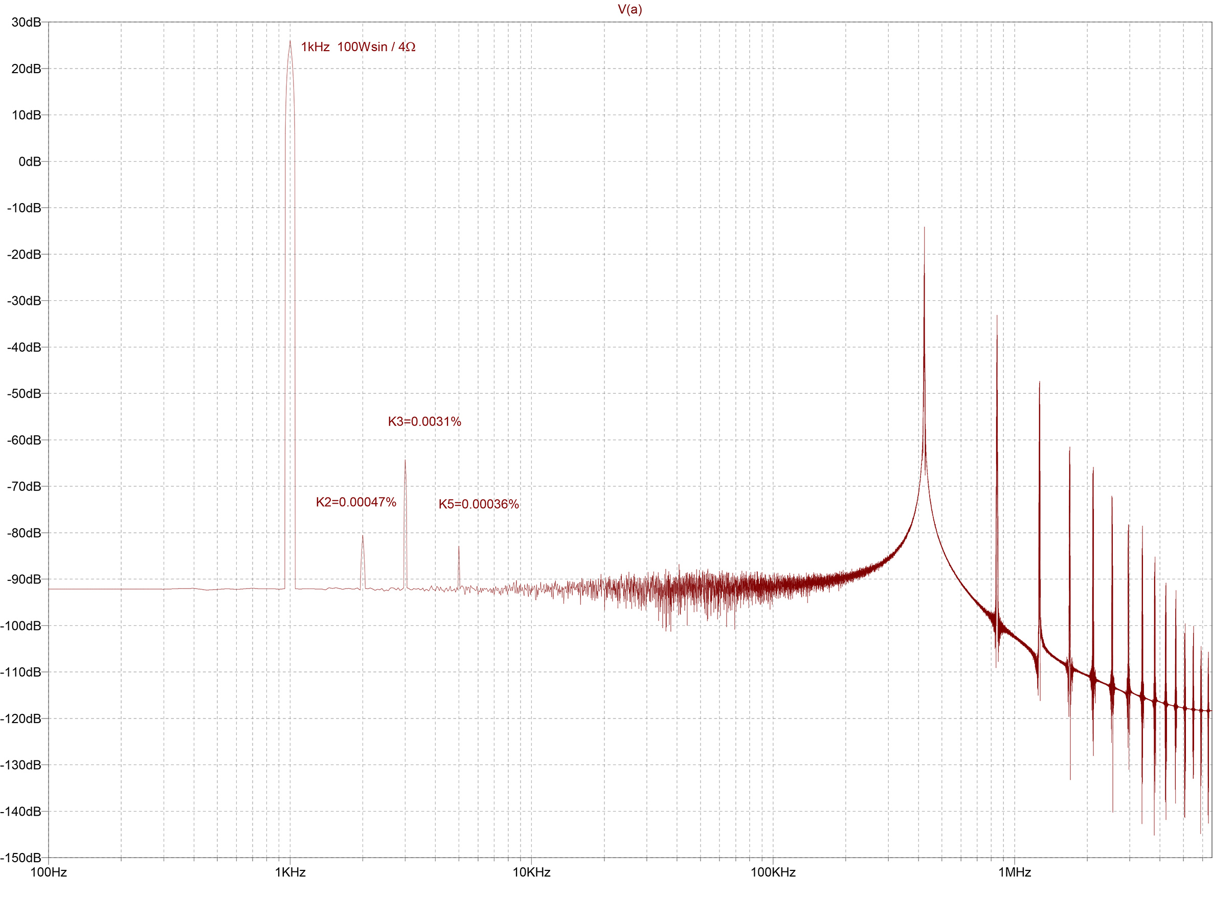 SINCOS44_0R3_100W_fft